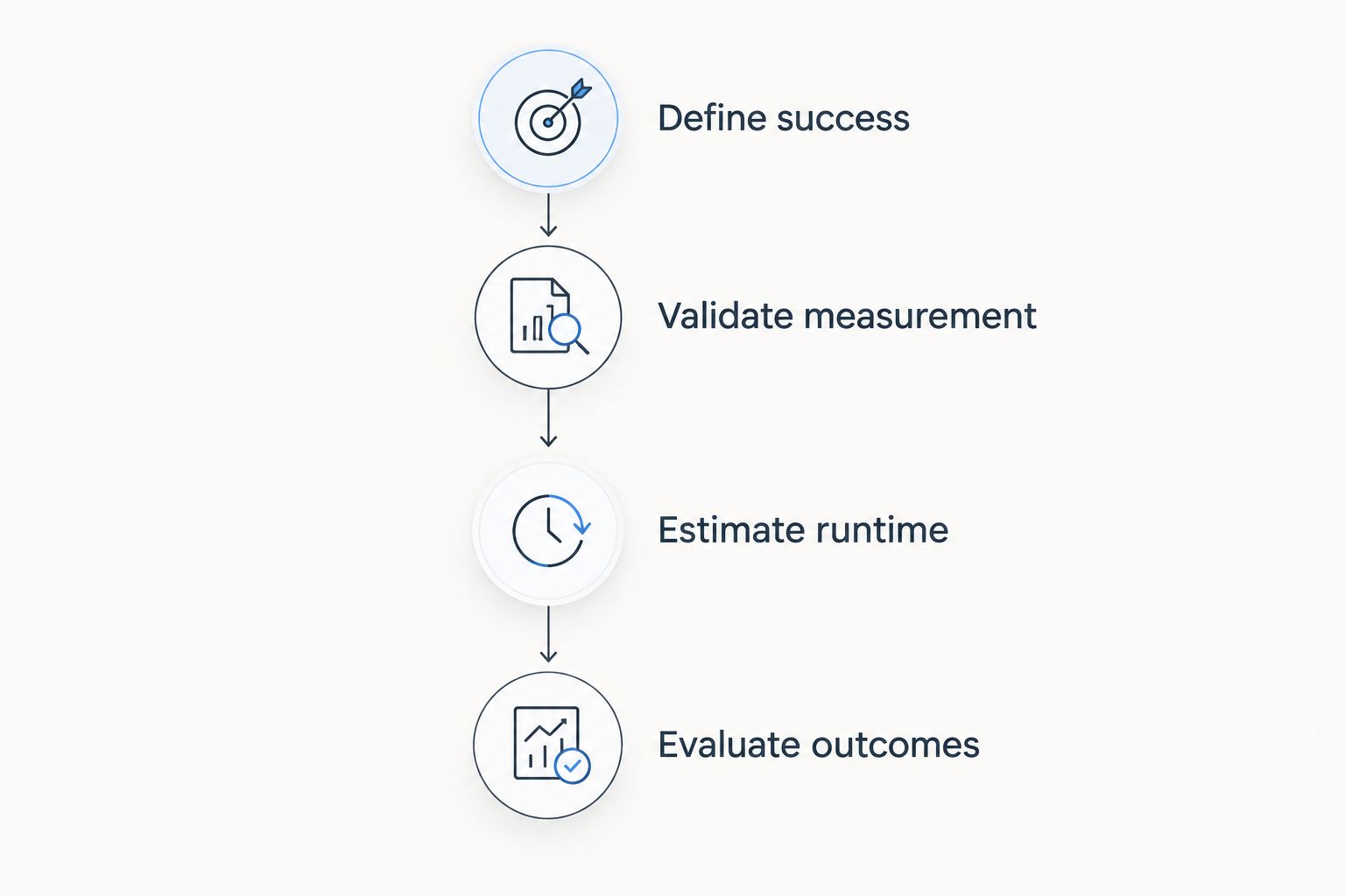 Four planning stages from defining success to evaluating experiment outcomes
