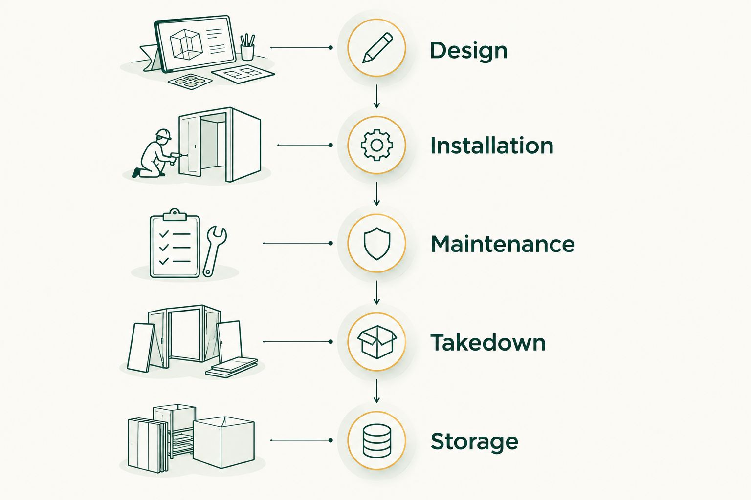 Five stages of a Christmas lighting project from design through storage