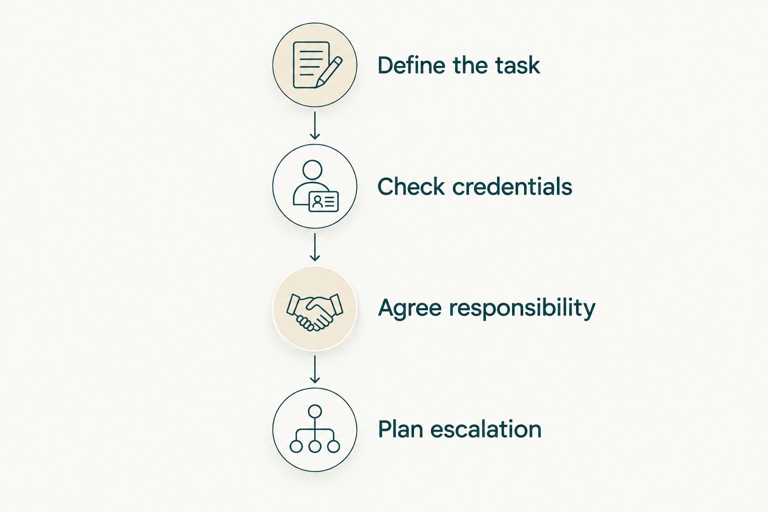 Four checks before changing home healthcare providers: task, credentials, responsibility, and escalation.