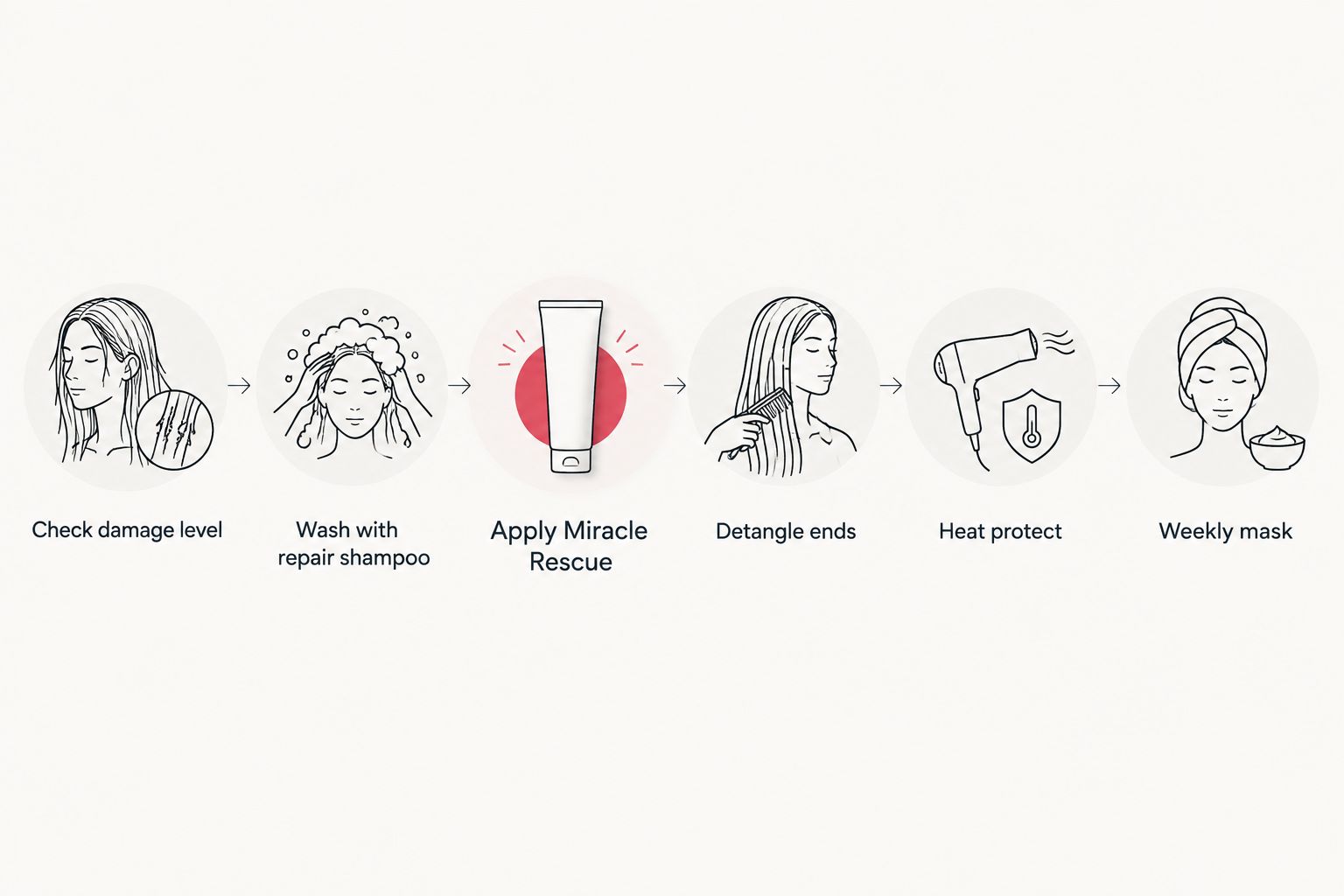 Six-step diagram of a damaged hair repair routine