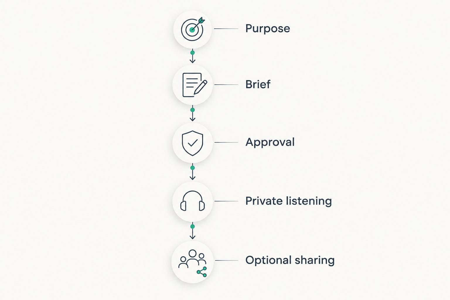 Five checkpoints from choosing a purpose to optional sharing of a memorial song