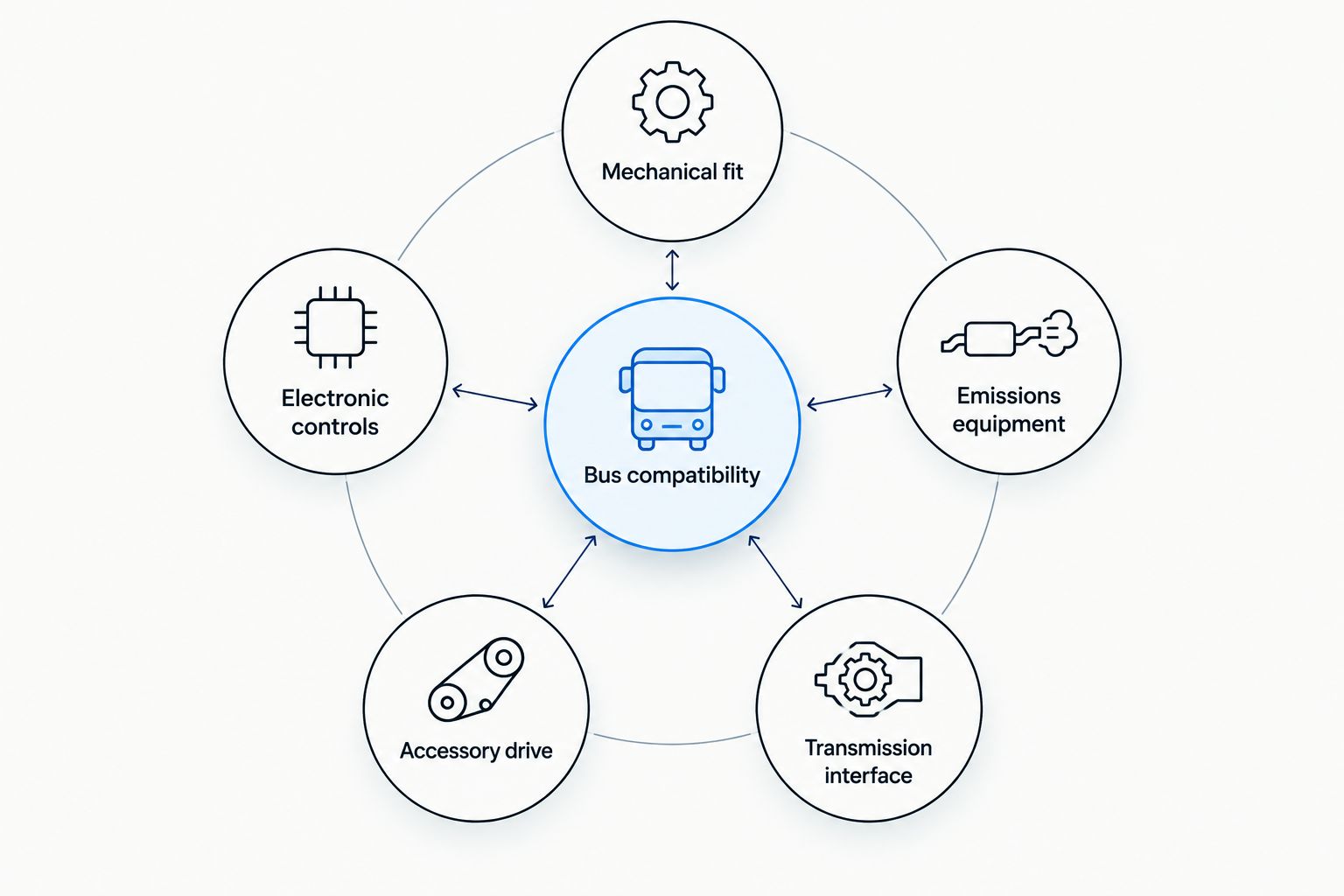 Bus compatibility checks covering mechanical fit, controls, emissions, accessories, and transmission