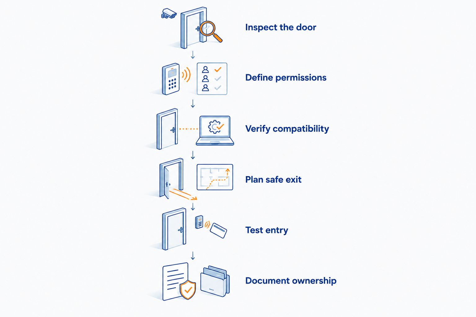 Is a fingerprint door lock worth it? Office verdict 2 Office access installation sequence from checking the door to documenting system administration