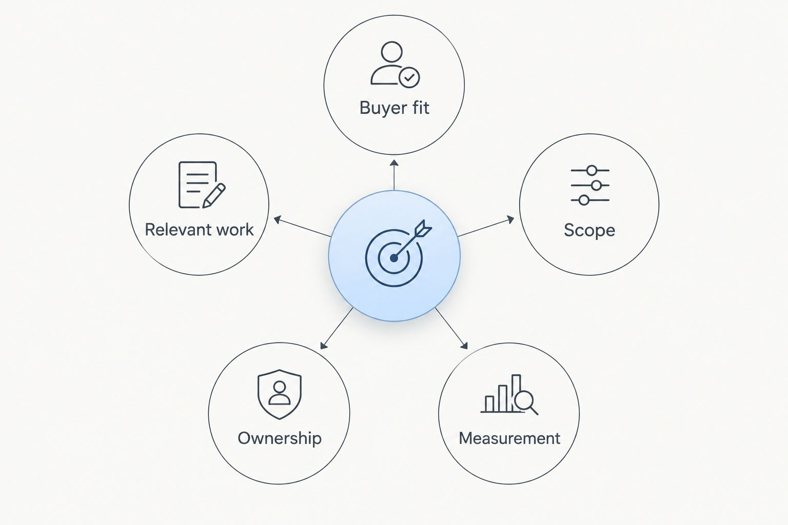 Five criteria for comparing SEO agencies: buyer fit, relevant work, scope, ownership and measurement