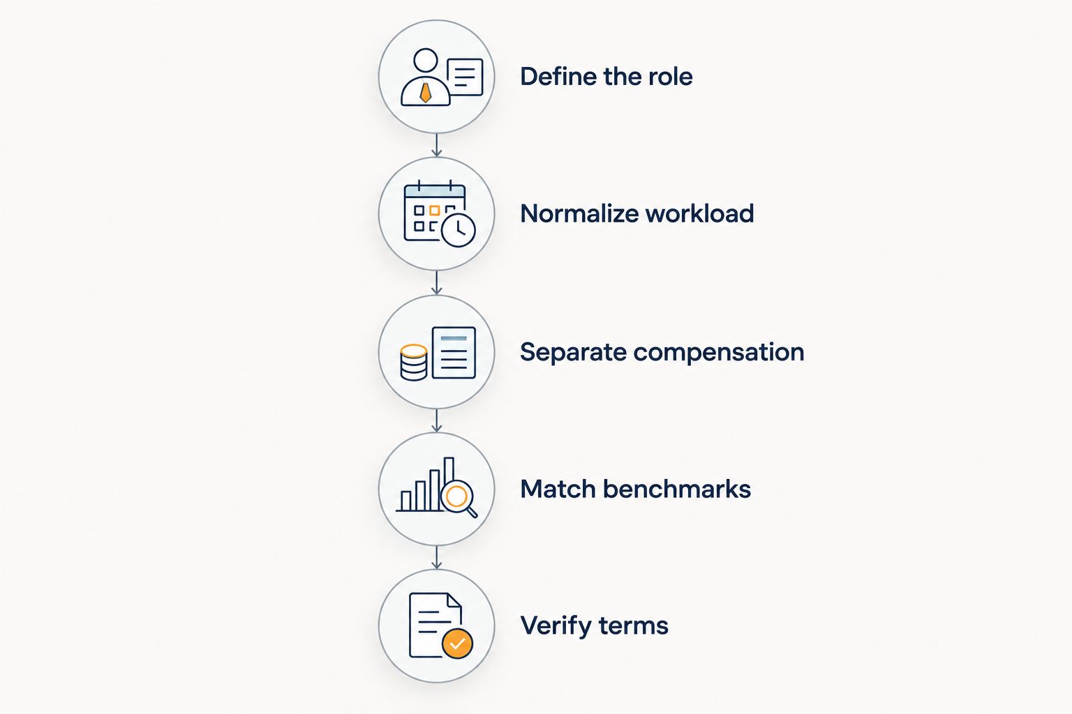 Five steps for comparing a radiology offer with compensation evidence