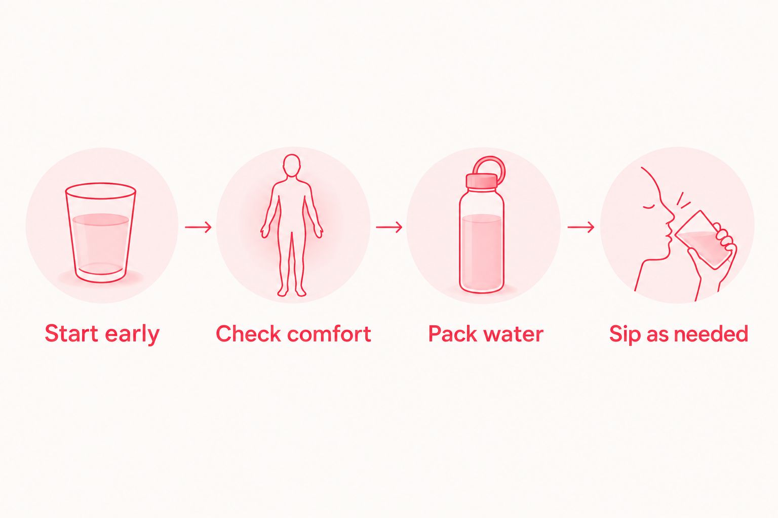 Four preparation steps: start early, check comfort, pack water, and sip as needed.