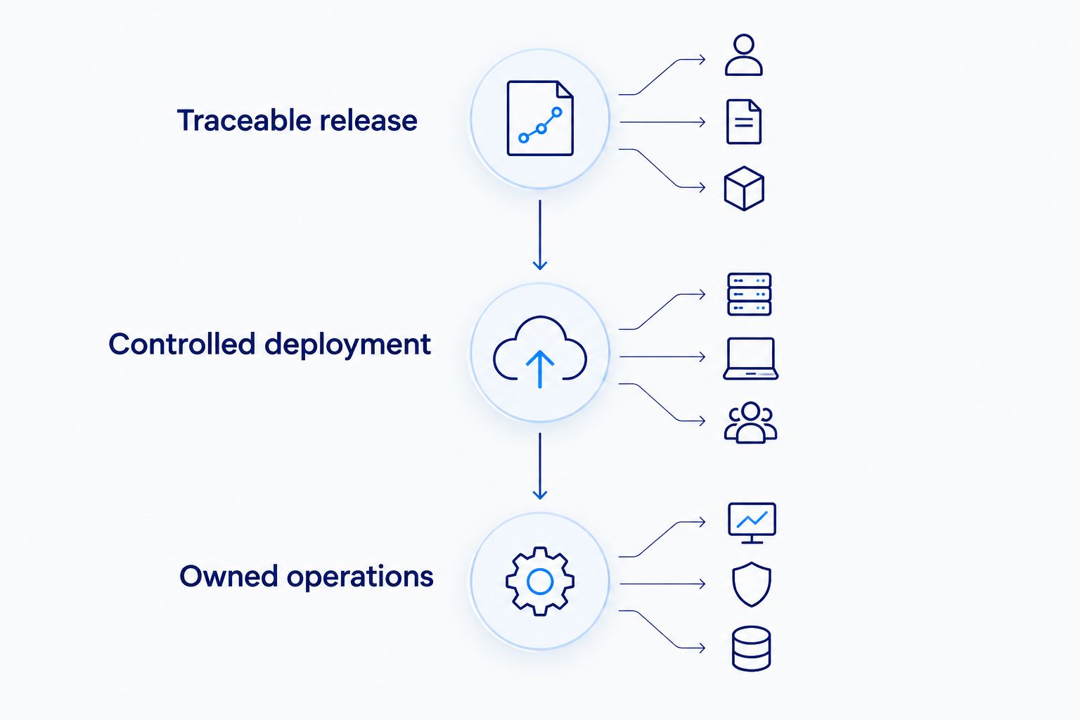 Three acceptance gates covering release evidence, deployment control, and operating accountability