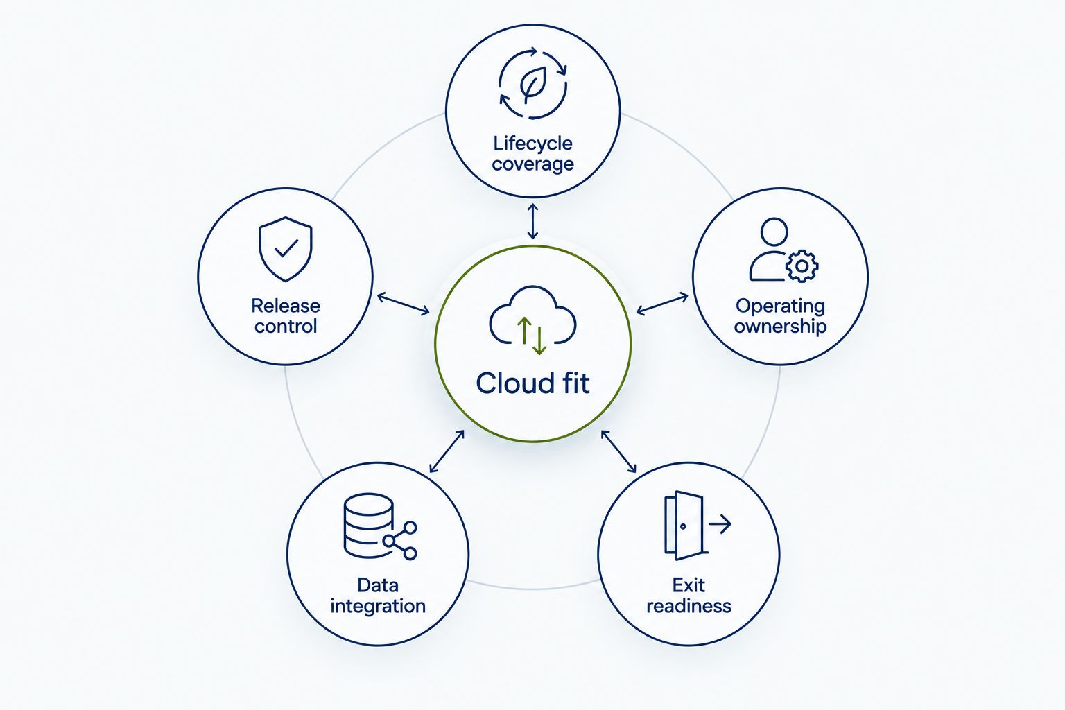 Six procurement criteria connecting cloud fit with lifecycle, governance, ownership, data, and exit requirements