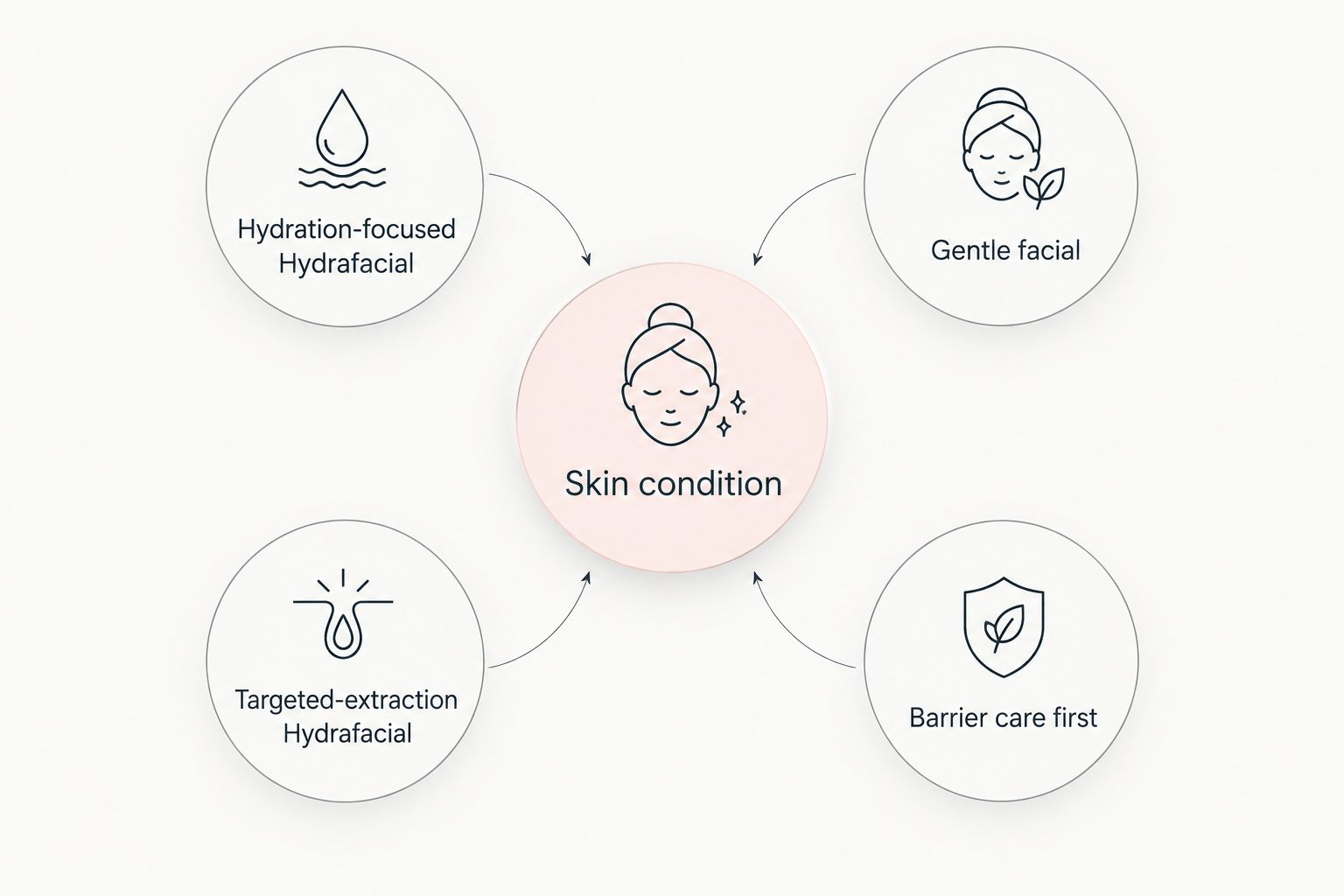 Four dry-skin treatment approaches organized around skin condition