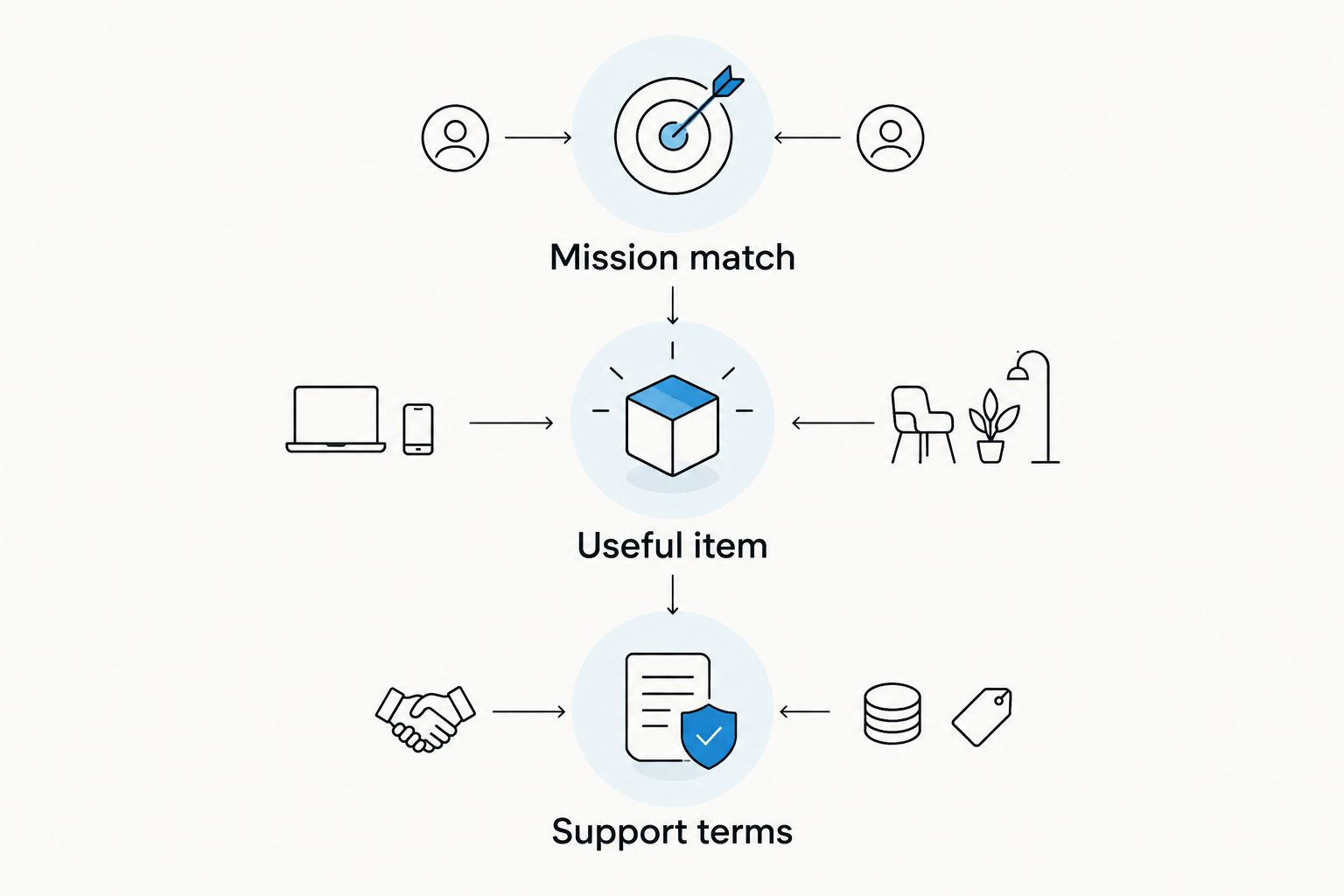 Three shopping decisions: mission match, useful item, and support terms