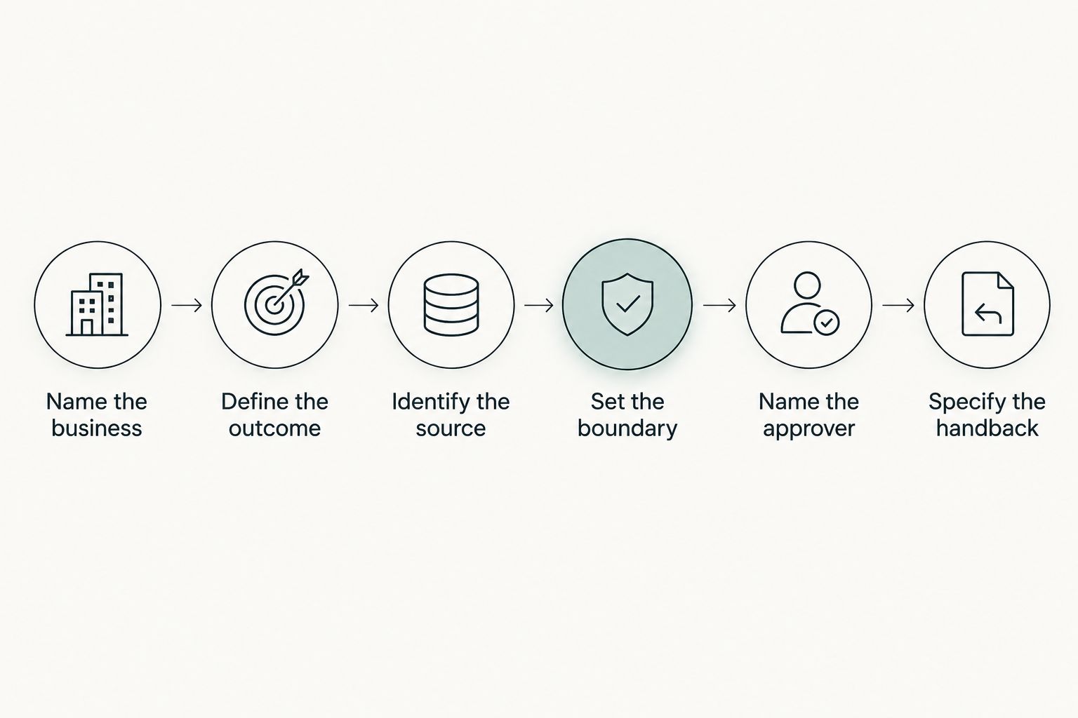 A task handoff sequence covering business identity, outcome, sources, boundaries, approval, and handback.
