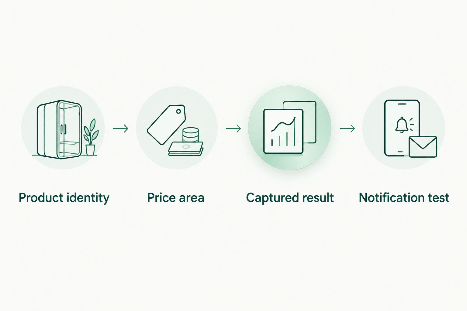 Monitoring sequence from product identity through price selection to a notification test