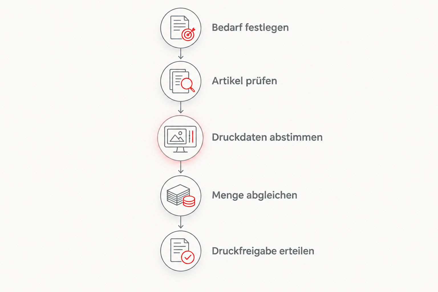 Bestellablauf vom festgelegten Bedarf bis zur Druckfreigabe für Multifunktionstücher