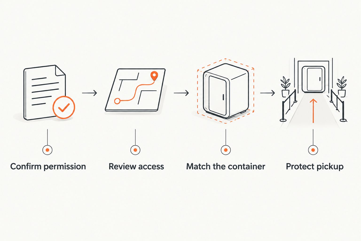 Placement planning sequence covering permission, access, container selection, and pickup