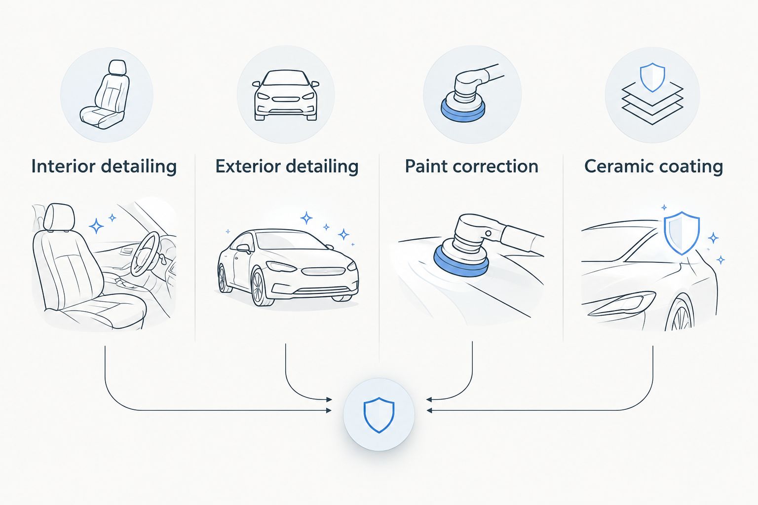 Comparison of interior detailing, exterior detailing, paint correction, and ceramic coating