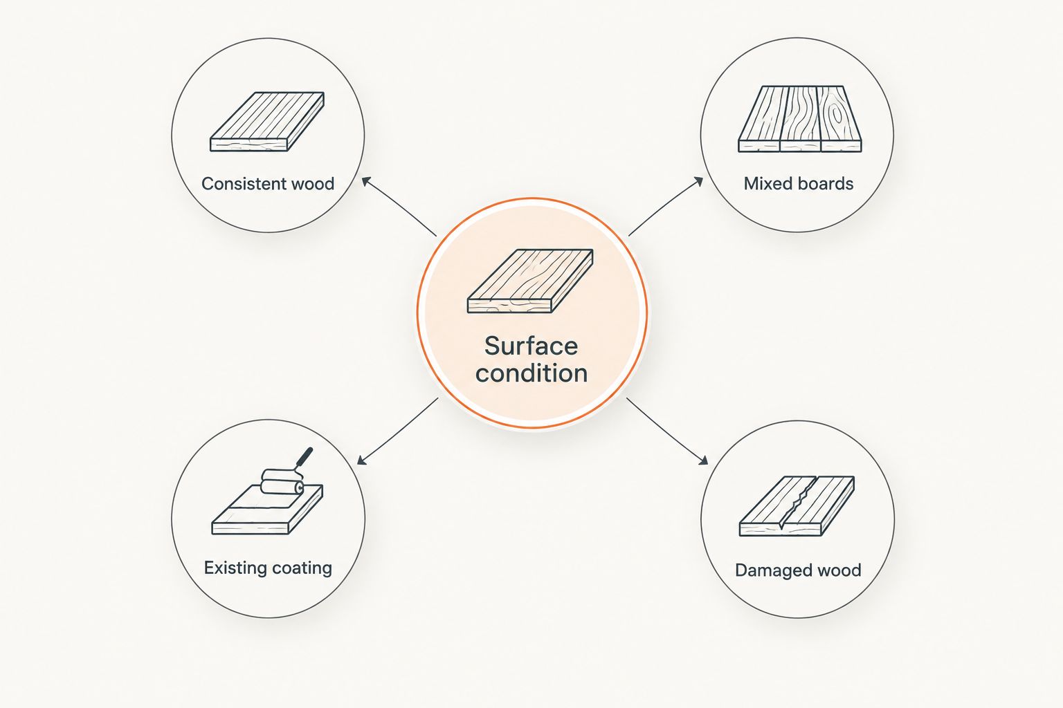 Surface-condition checklist covering consistent wood, mixed boards, existing coating, and damaged wood.