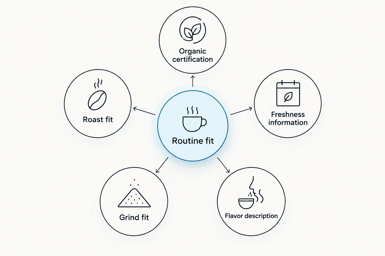 Coffee buying checklist connecting routine fit with certification, roast, freshness, grind, and flavor