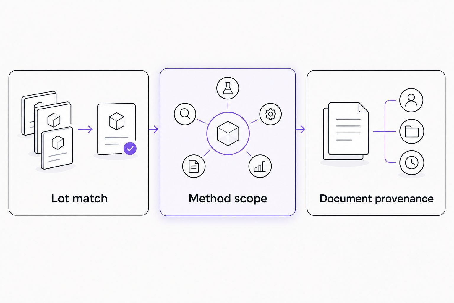 Three document review checks covering lot match, analytical method scope, and provenance