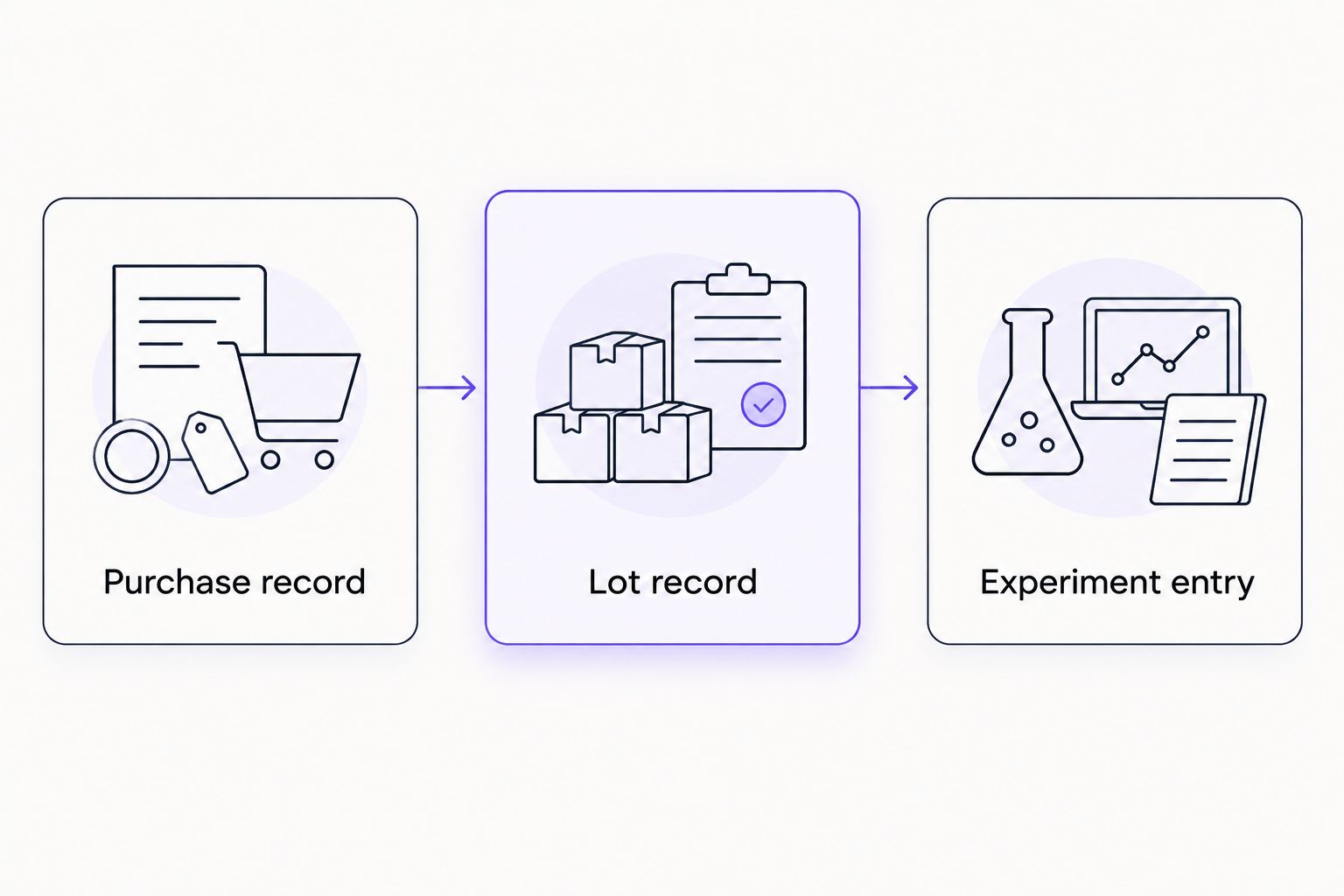 Purchase record linked to a lot record, which is referenced by an experiment entry