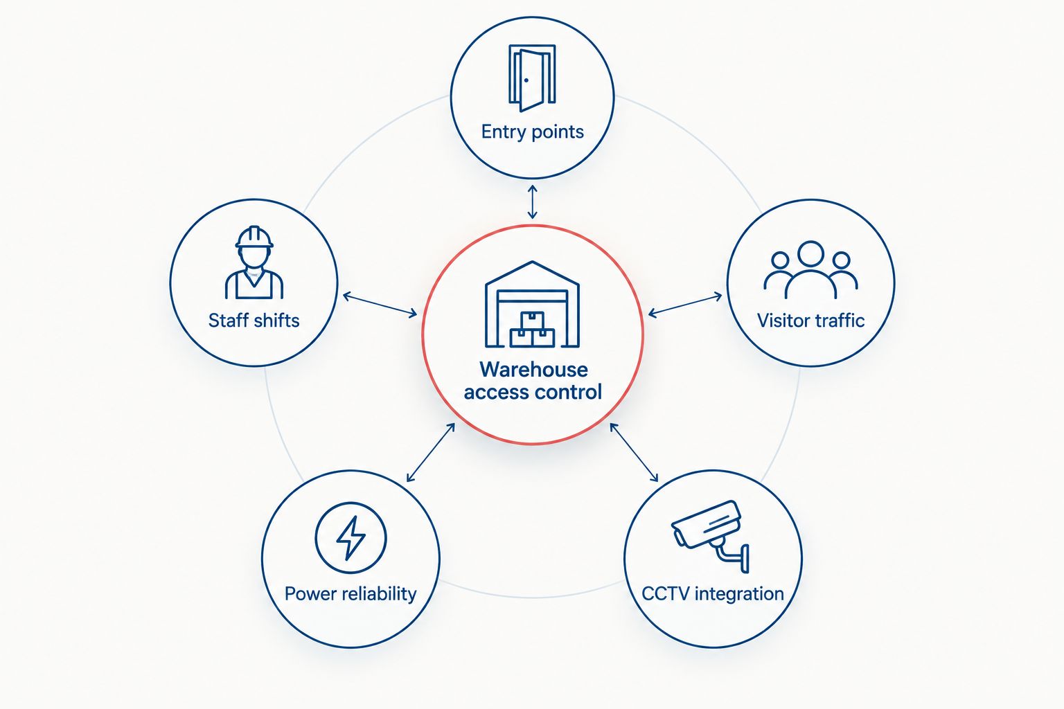 Best Access Control System for a Warehouse in Kenya (2026) 3 Diagram showing five factors that decide warehouse access control needs