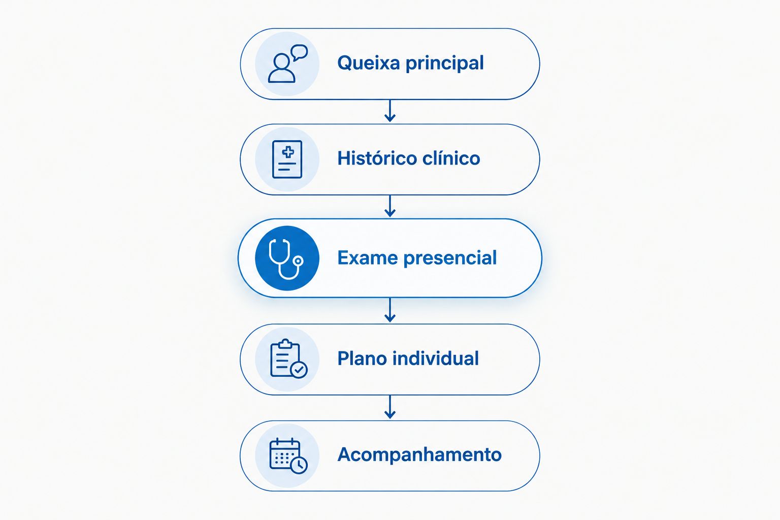Etapas da avaliação, da queixa principal ao acompanhamento após o tratamento.