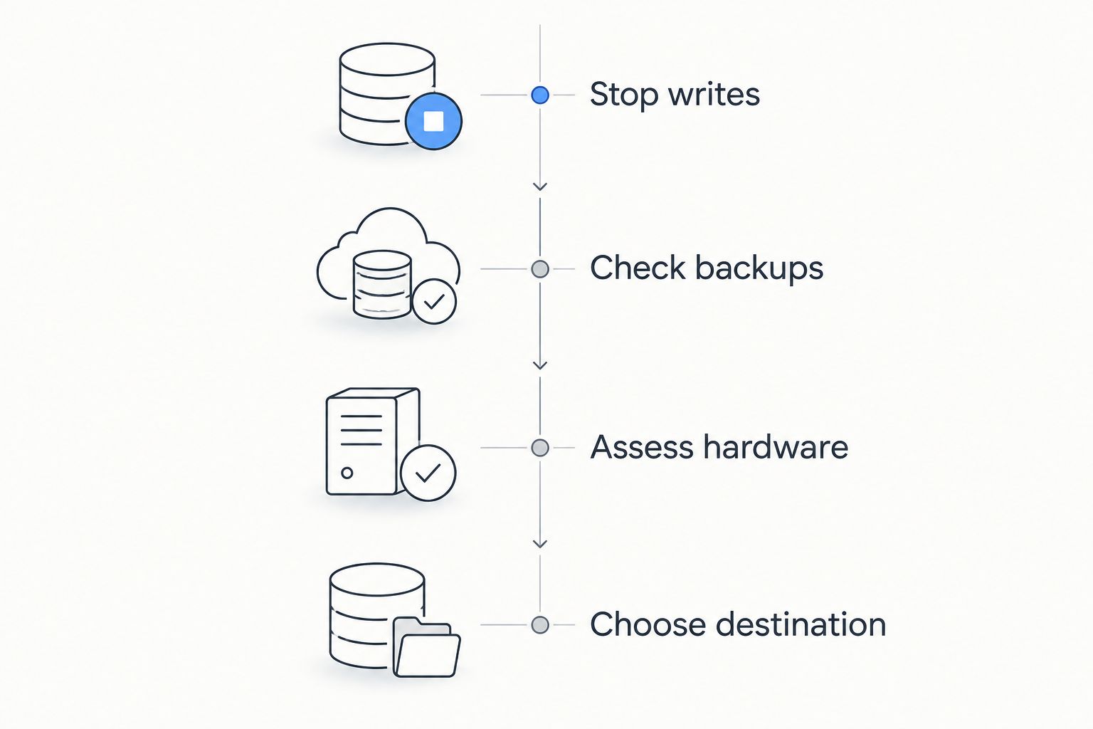 Recovery preparation sequence: stop writes, check backups, assess hardware, and choose a destination.