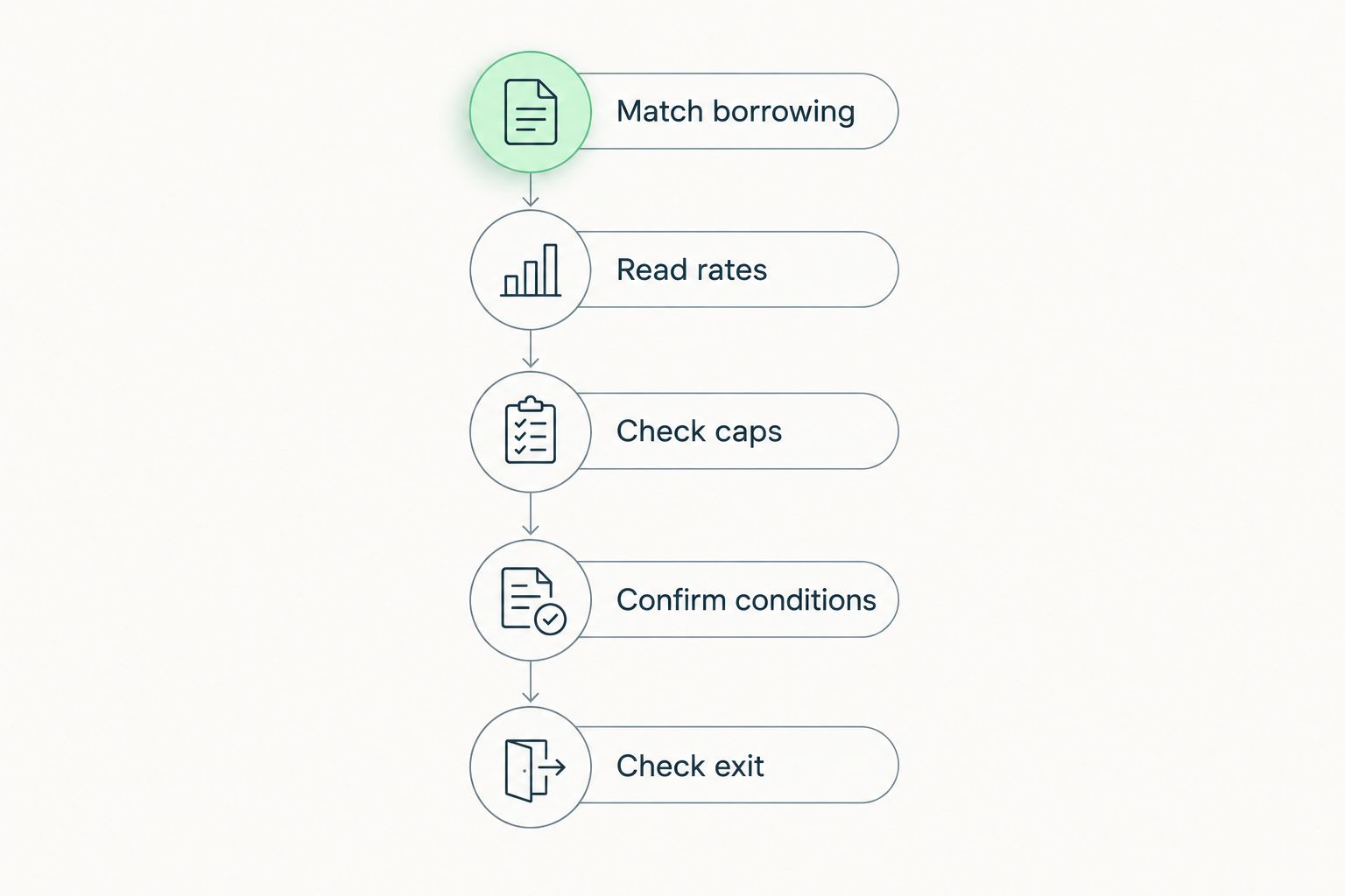 Five steps for comparing mortgage borrowing, rates, caps, approval conditions and exit terms.