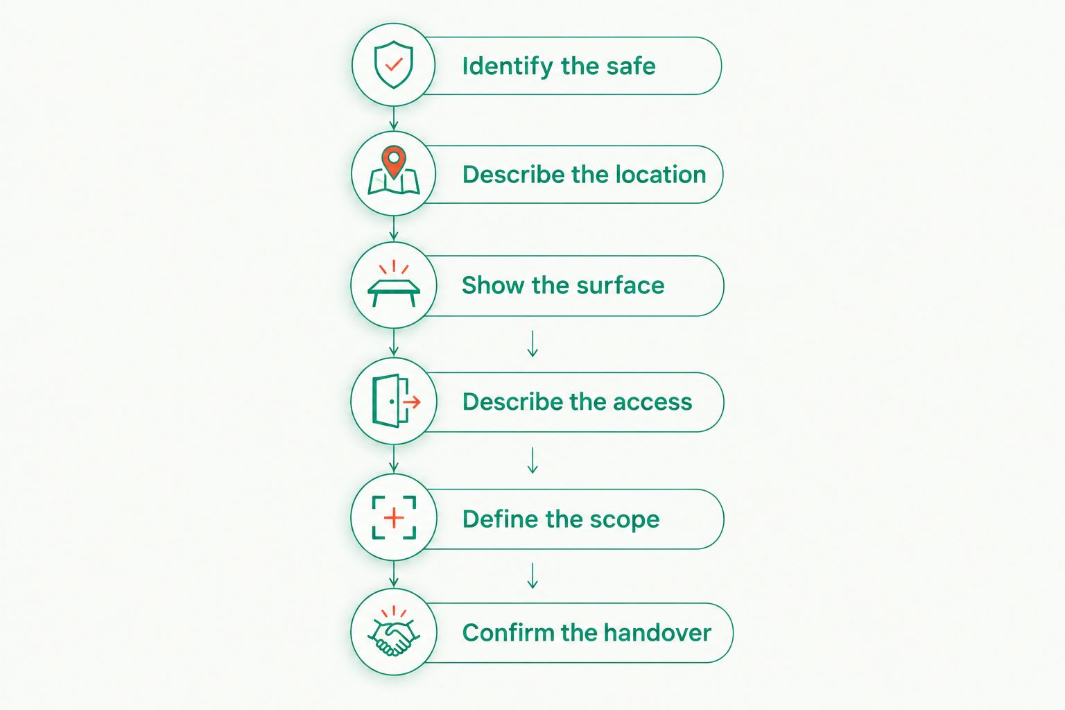 Quote preparation steps covering the safe, location, surface, access, scope and handover