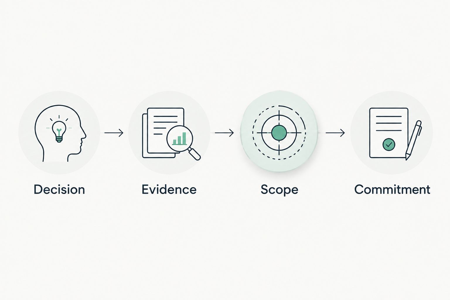 Illustrative sequence from a buyer decision through evidence and scope to an agreed commitment.