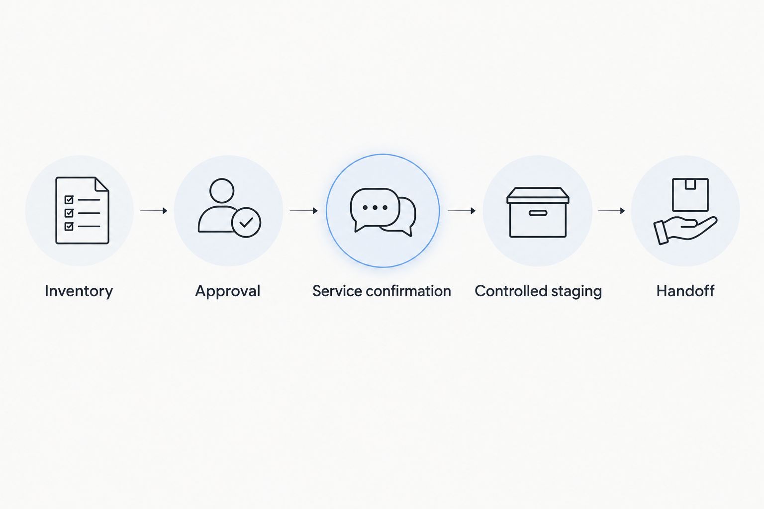 Warehouse recycling sequence from inventory and approval through service confirmation, controlled staging, and handoff