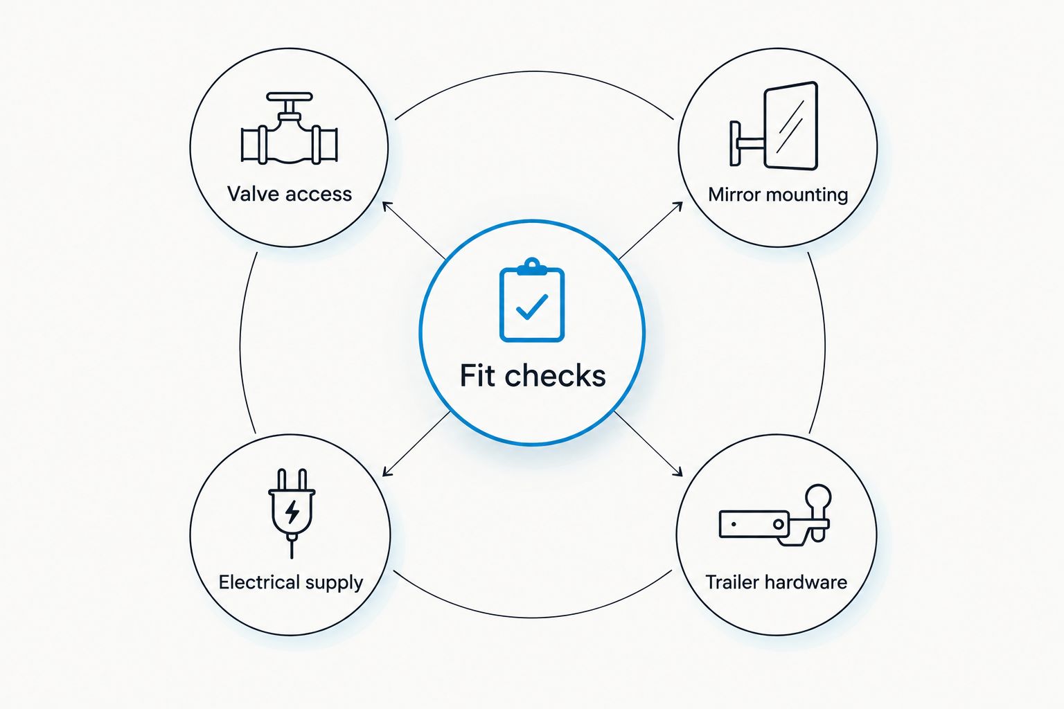 Four accessory fit checks covering valves, mirror mounts, electrical supply, and trailer hardware