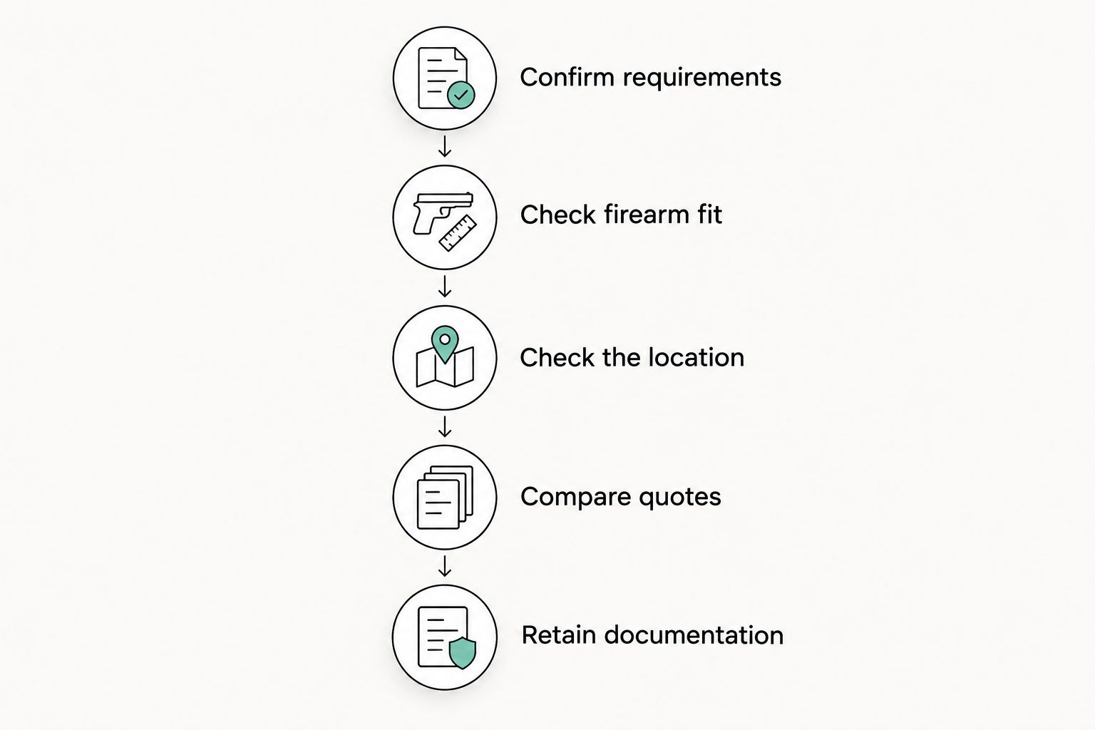 Five checks covering storage requirements, firearm fit, location, quotations and documentation