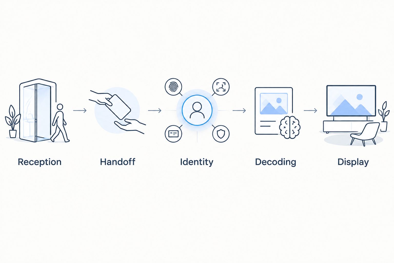 Five validation stages from network reception through handoff, identity, decoding and display