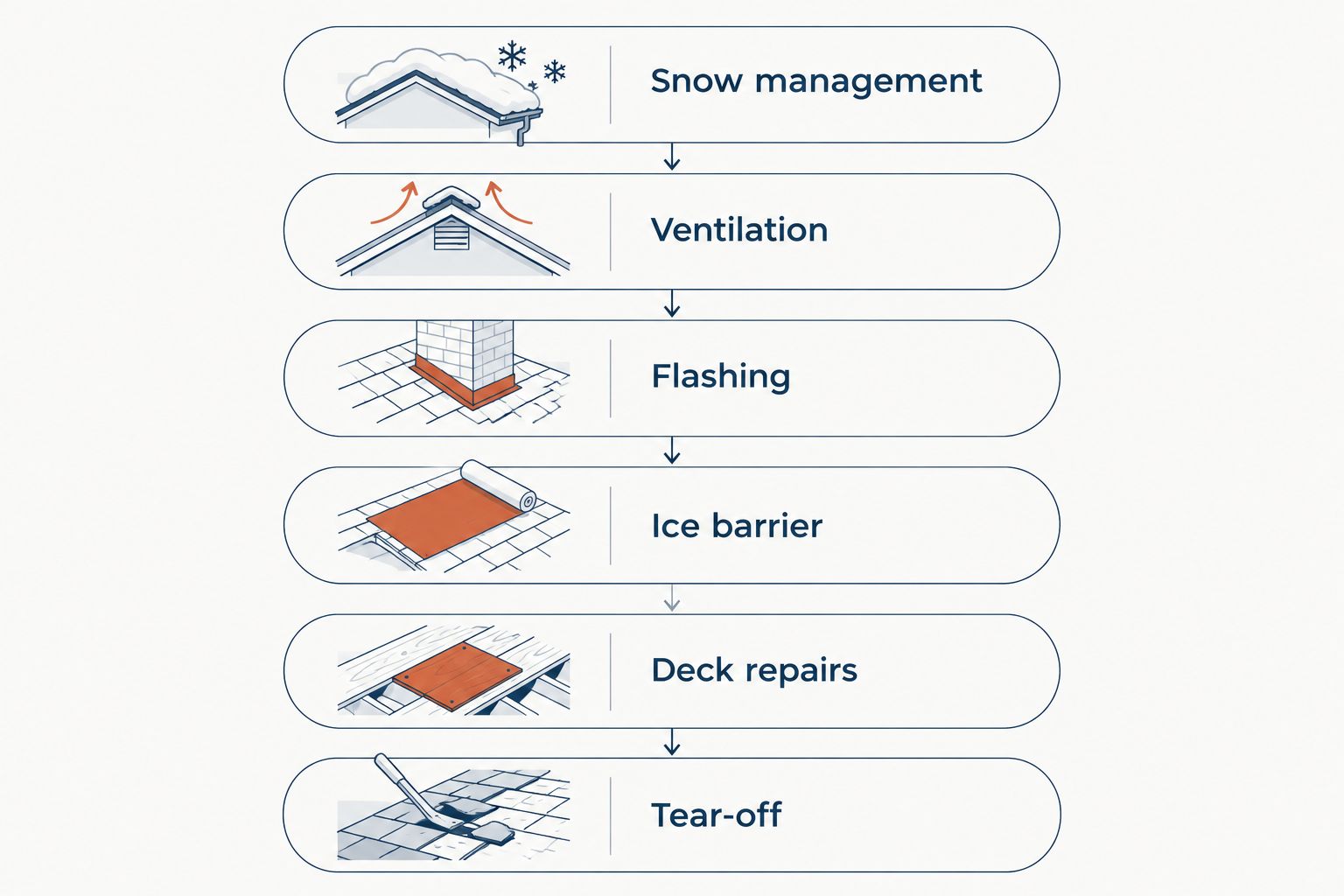 Roof replacement scope covering tear-off, deck repairs, ice barrier, flashing, ventilation, and snow management