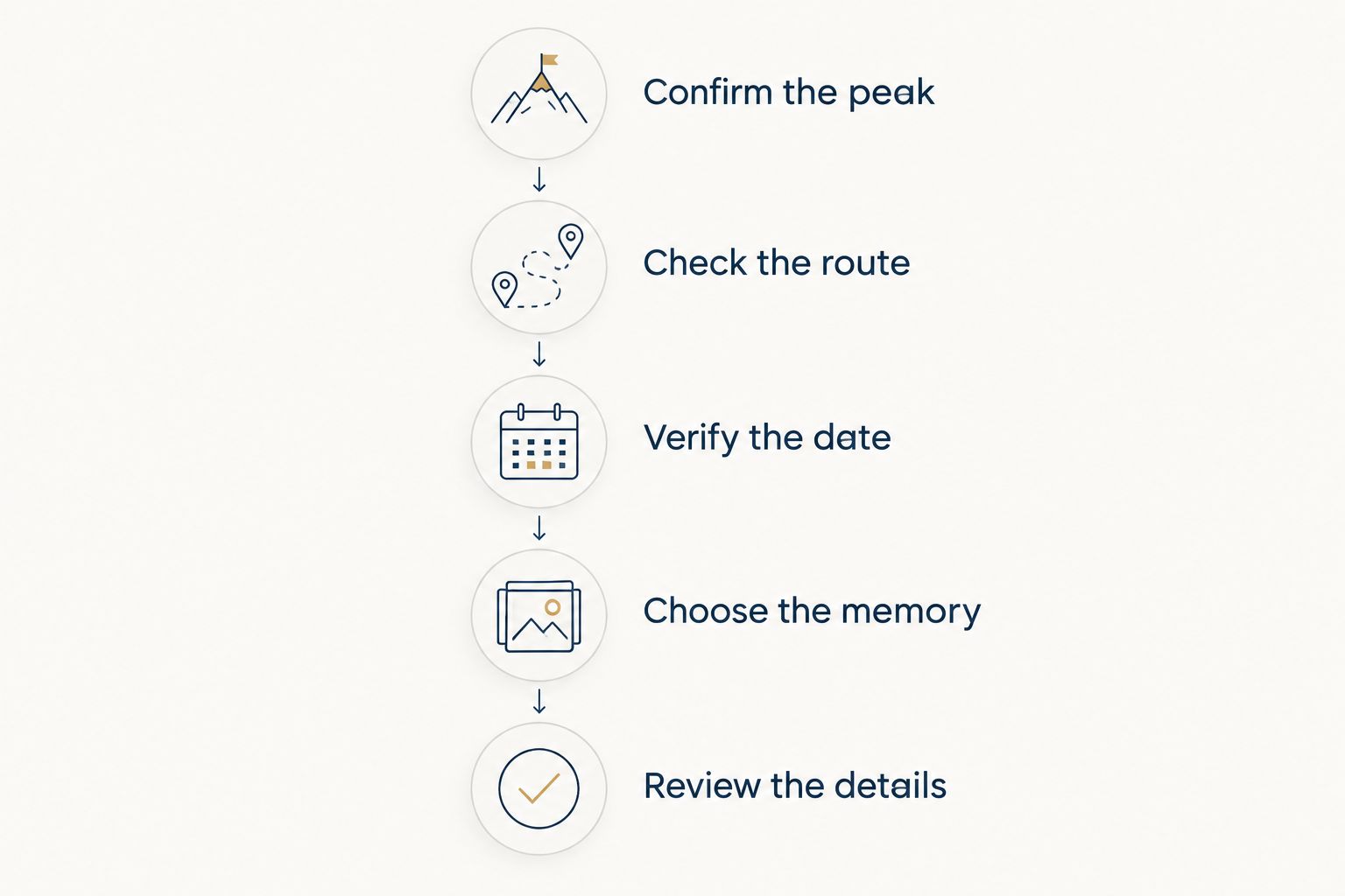 Gift preparation steps from confirming the peak to reviewing personalization details