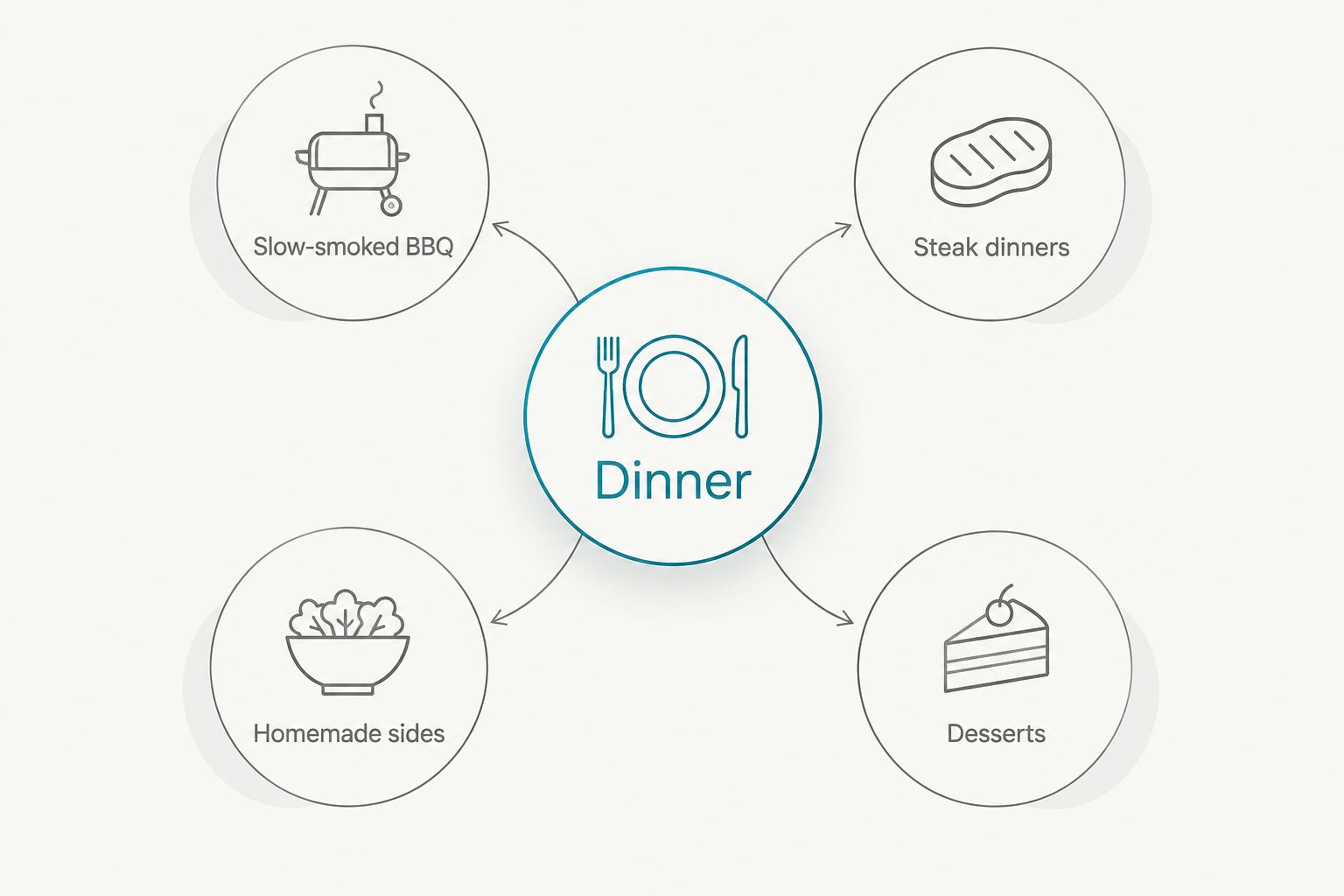 Dinner choices grouped into slow-smoked BBQ, steak dinners, homemade sides, and desserts.