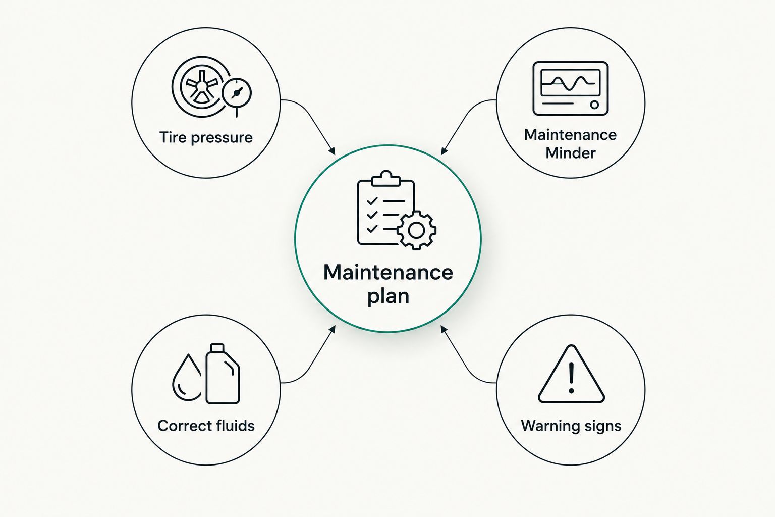 Maintenance plan connecting tire pressure, Maintenance Minder, correct fluids, and warning signs.
