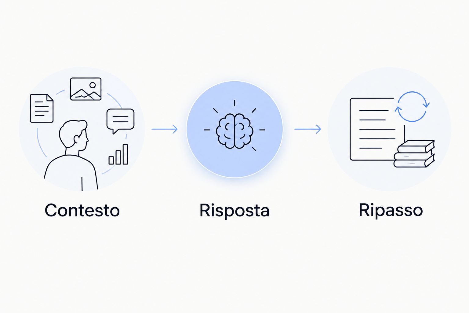 Tre passaggi per passare dal contenuto studiato a una risposta personale e al ripasso.