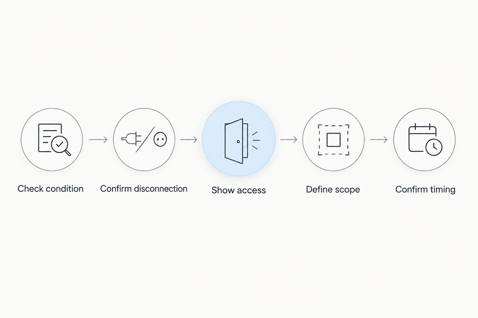 Five preparation steps covering condition, disconnection, access, scope, and timing