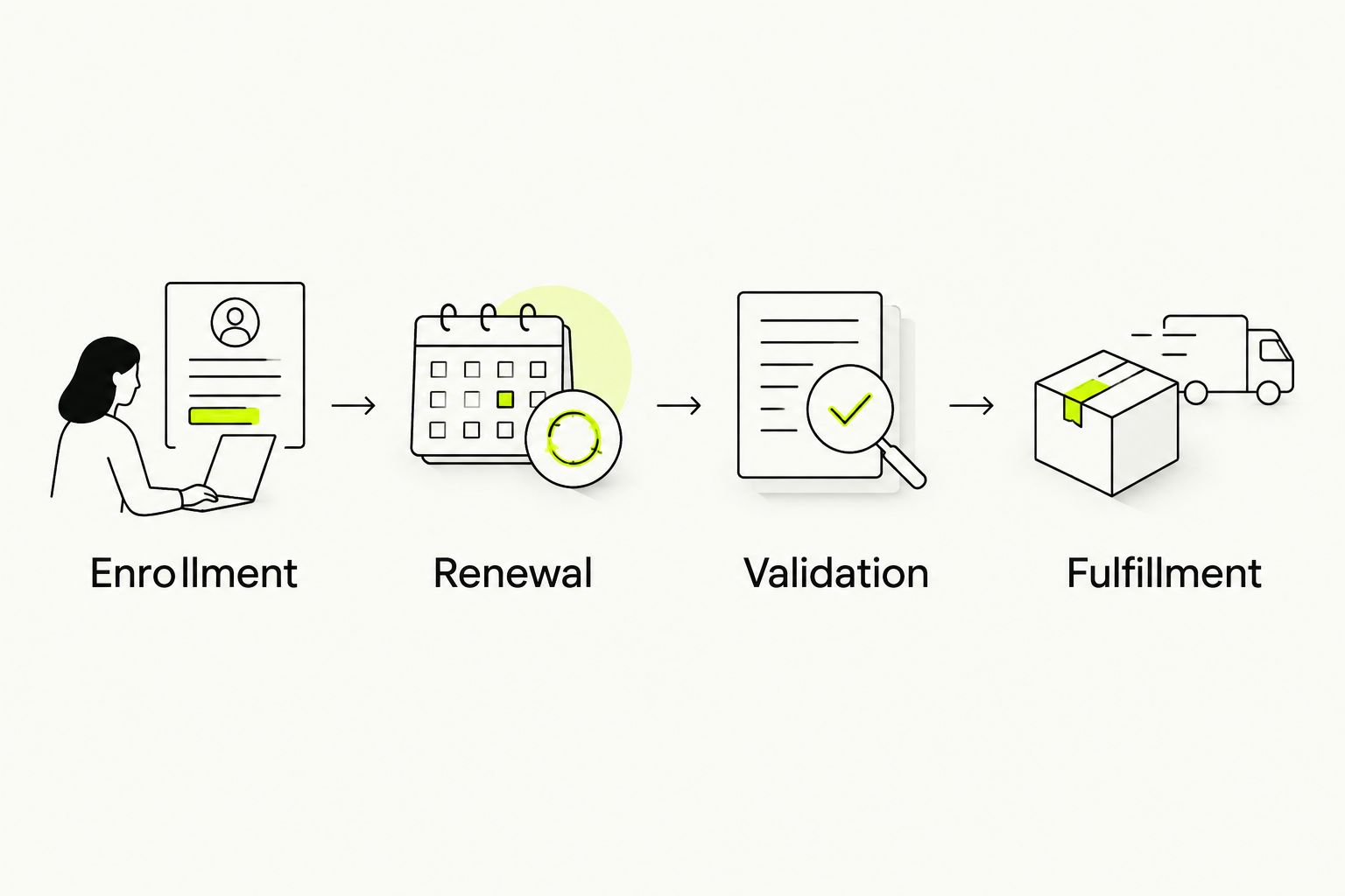 Four wine club workflow stages from enrollment through renewal, validation, and fulfillment