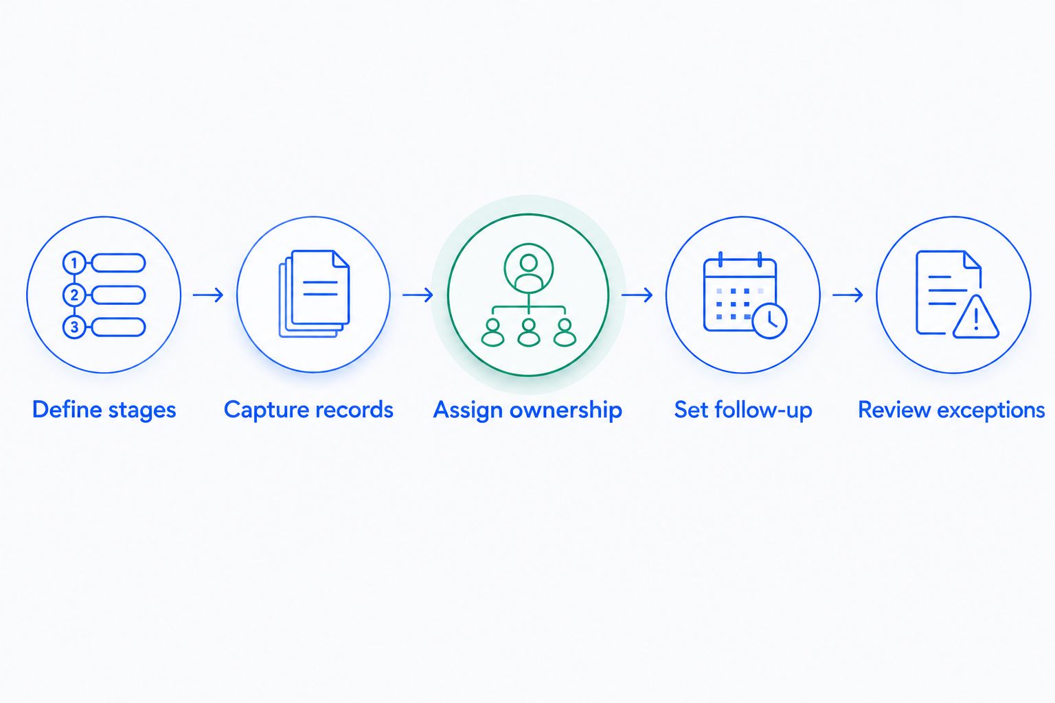 Pipeline process from defining stages through reviewing exceptions