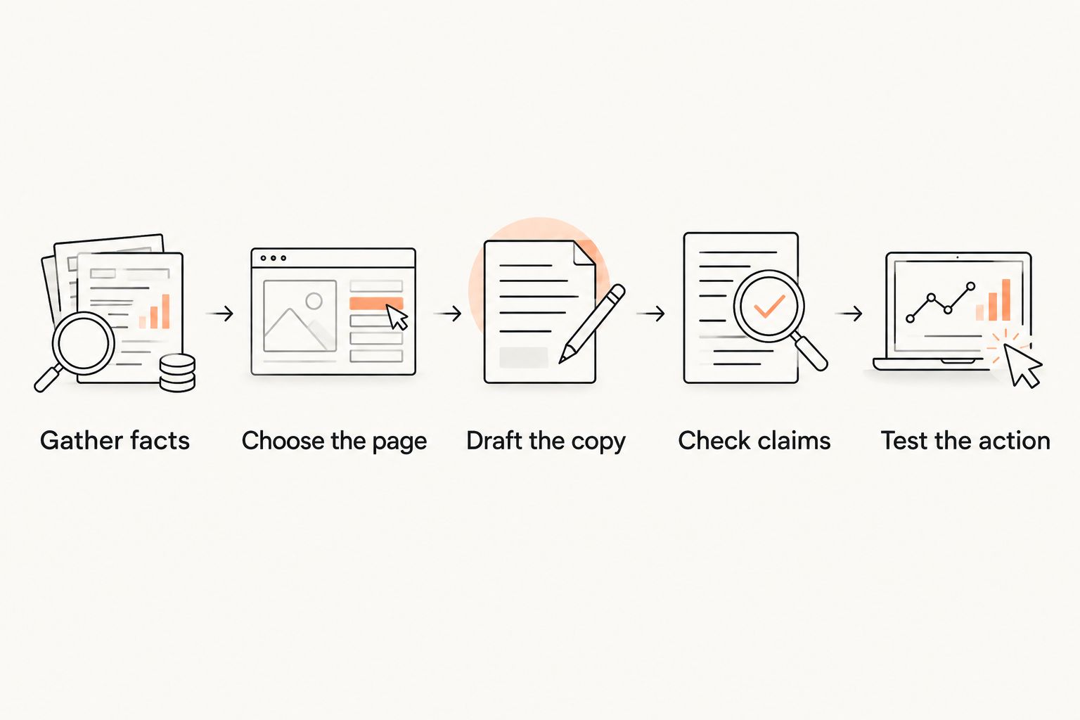 Website copy workflow from gathering academy facts to testing the visitor's next action