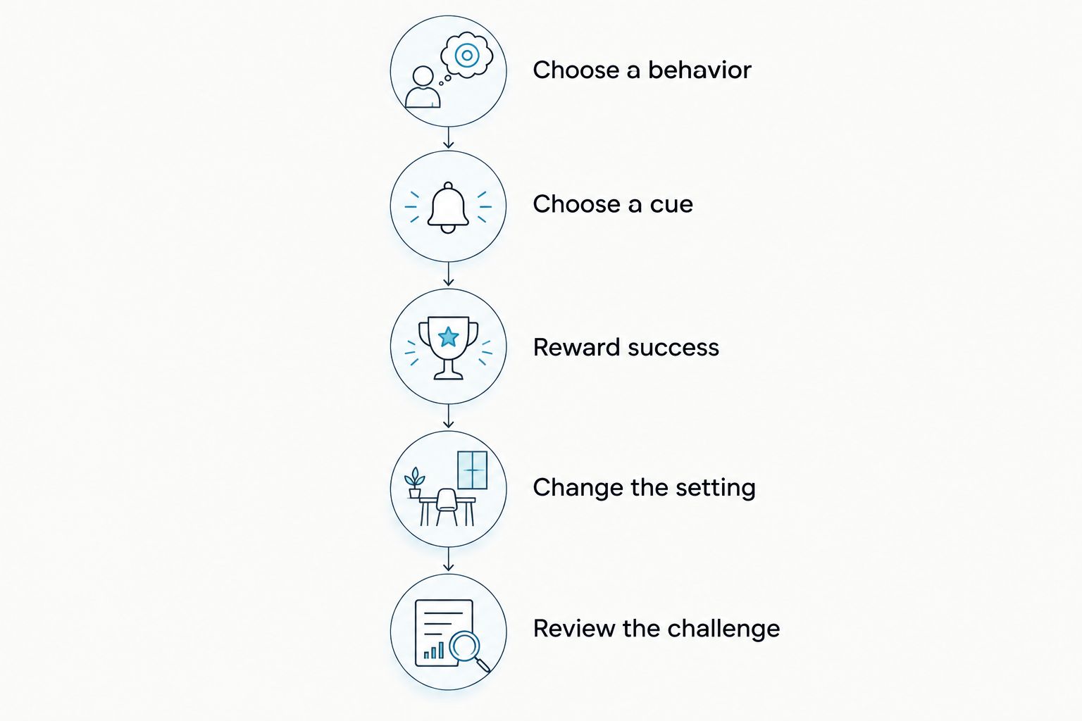 Training sequence from choosing a behavior to reviewing the challenge
