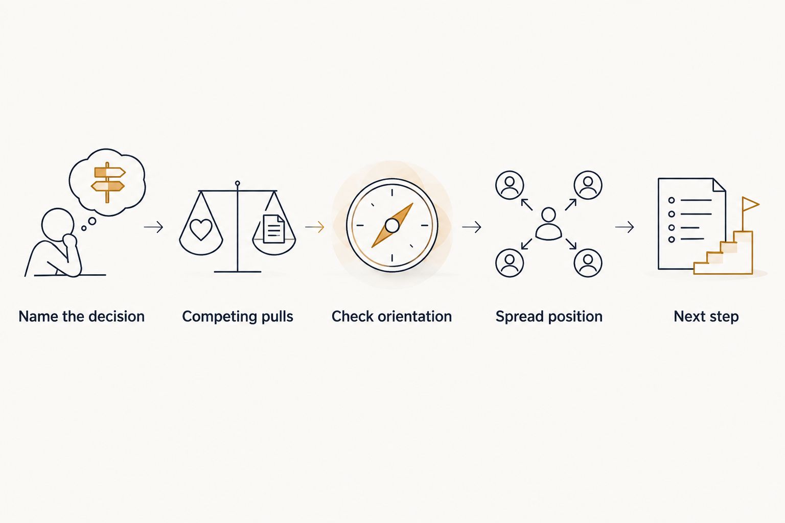 A sequence for interpreting the Chariot through a decision, conflicting pulls, orientation, position, and next step