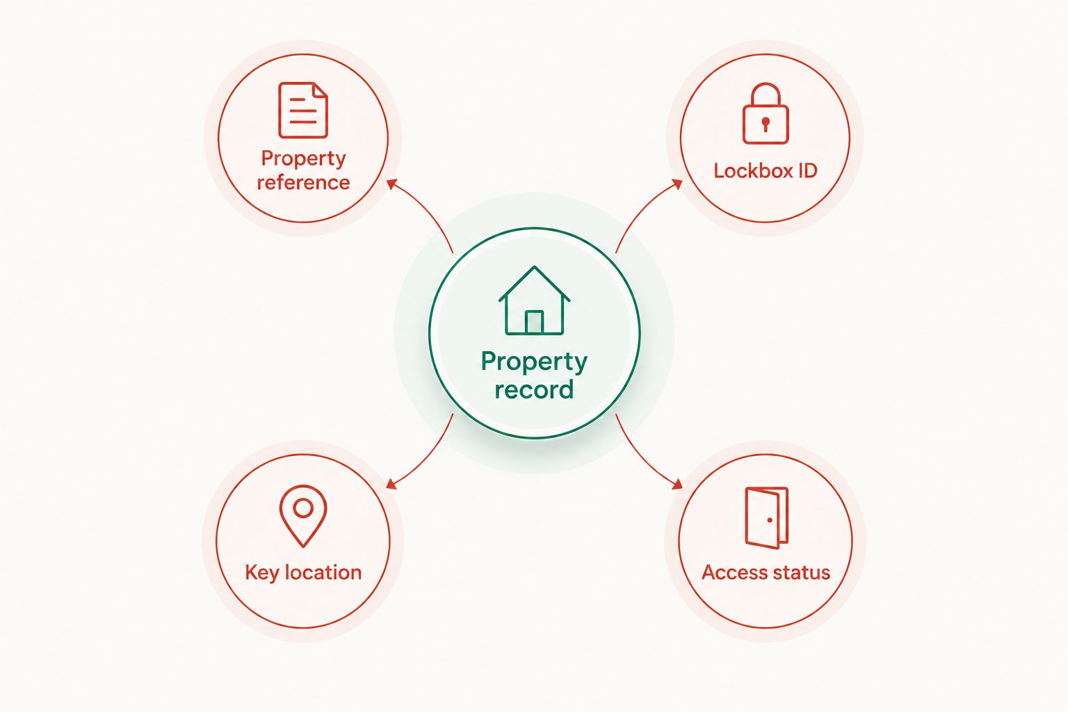 Property record connecting its reference, lockbox ID, key location and access status