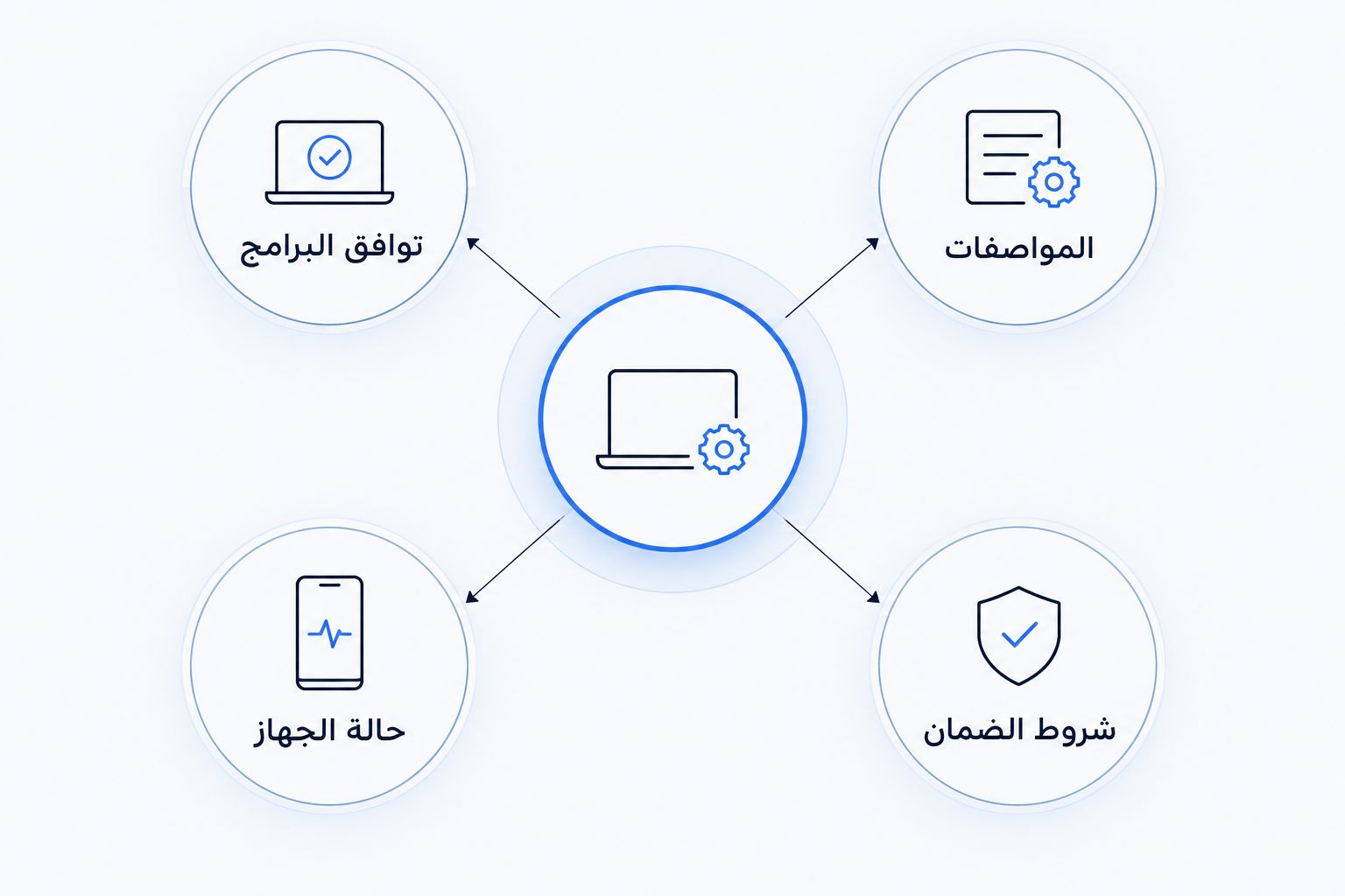 أربعة محاور لمقارنة الحاسوب: توافق البرامج والمواصفات والحالة والضمان