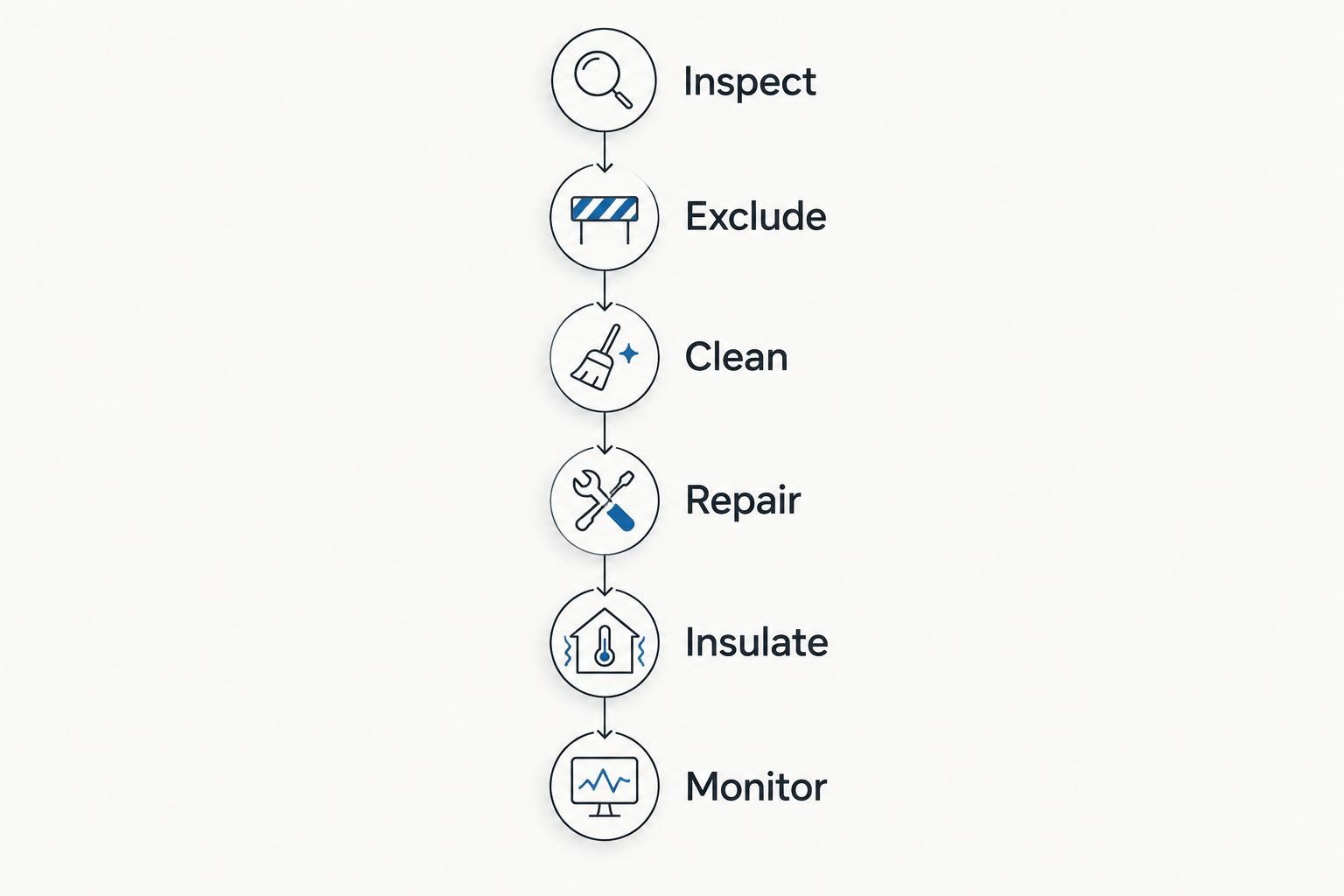 Sequence showing inspection, pest exclusion, cleaning, repairs, insulation, and monitoring