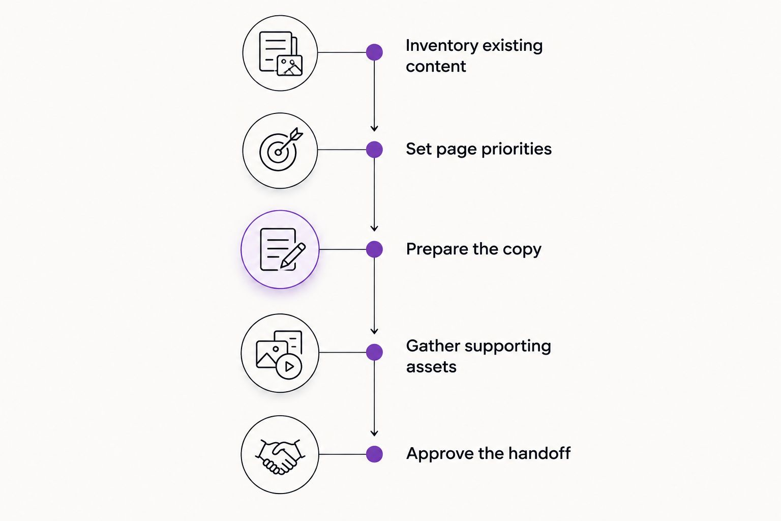 Content preparation sequence from inventorying existing material to approving the website handoff