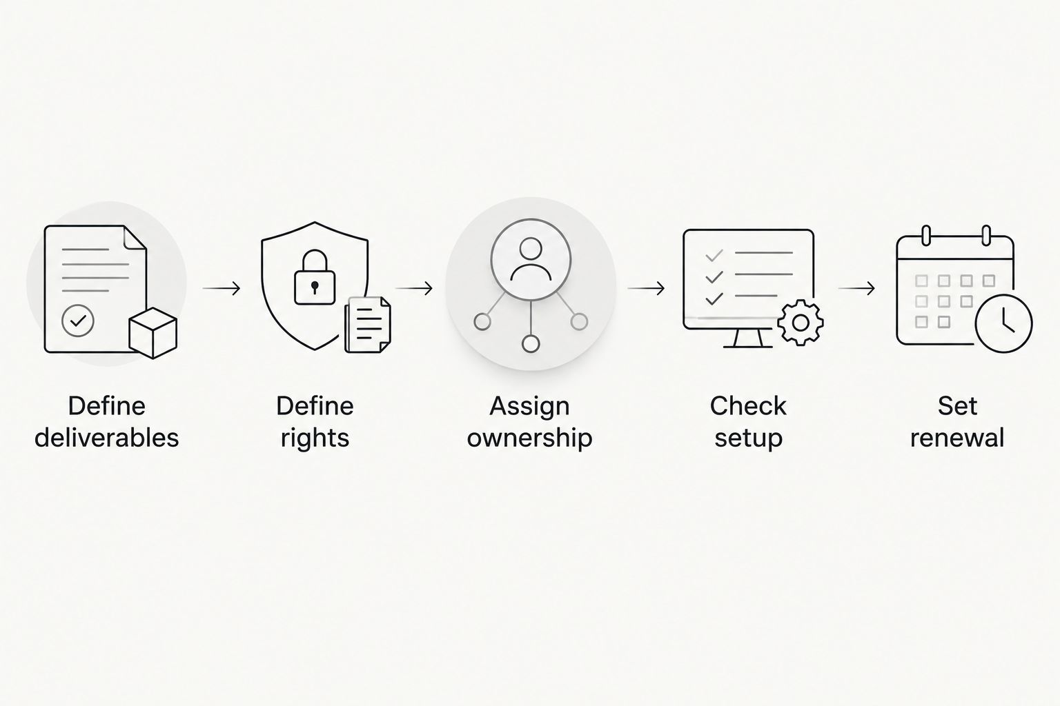 Five steps for defining creator deliverables, advertising rights, setup ownership, and renewal