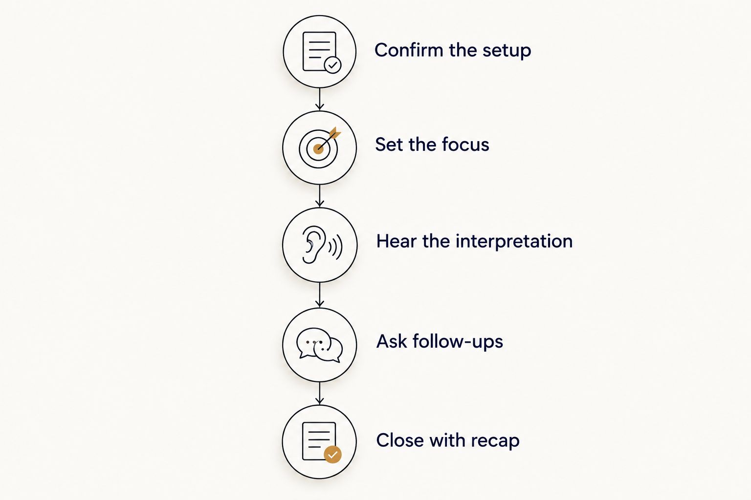 Five stages of preparing for and participating in a live psychic reading